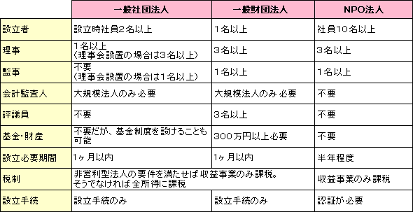 一般 社団 法人 と は